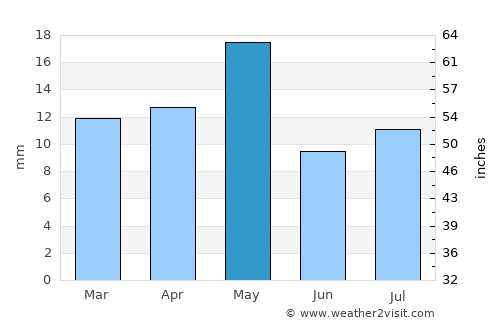 Al Mighlāf average rain in May
