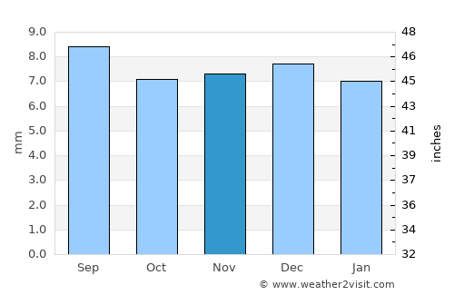 Al Mighlāf average rain in November