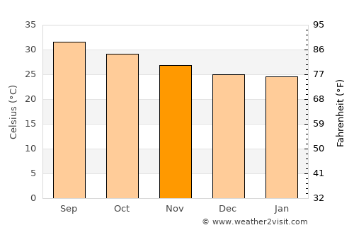 Al Mighlāf average temperature in November