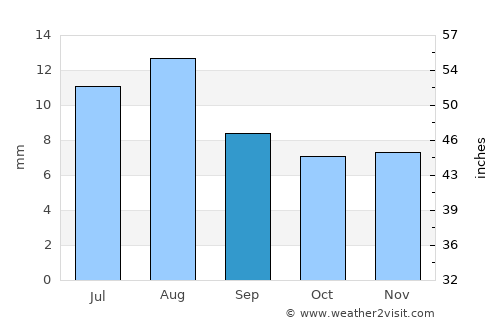 Al Mighlāf average rain in September