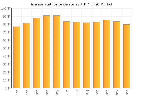 Al Mijlad average temperature chart (Fahrenheit)