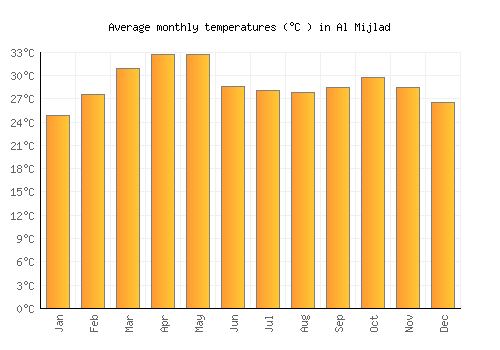 Al Mijlad average temperature chart (Celsius)