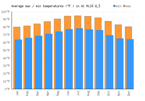 Al Milāḩ average minimum / maximum temperatures (Fahrenheit)
