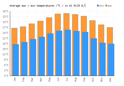 Al Milāḩ average minimum / maximum temperatures (Celsius)