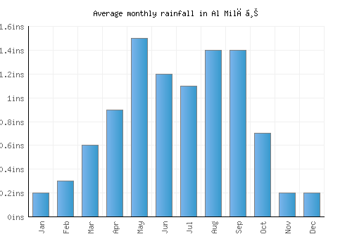 Al Milāḩ monthly rainfall chart (inches)