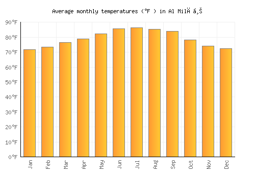 Al Milāḩ average temperature chart (Fahrenheit)
