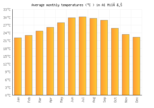 Al Milāḩ average temperature chart (Celsius)