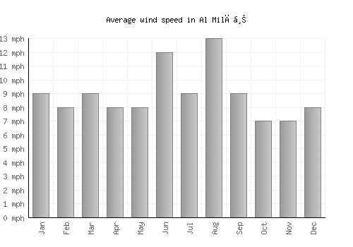 Al Milāḩ average winspeed by month (mph)