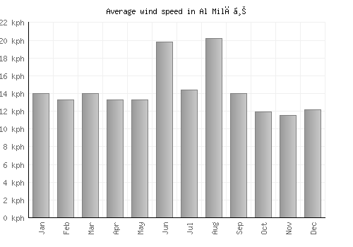 Al Milāḩ average winspeed by month (km/h)
