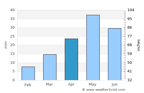 Al Milāḩ average rain in April