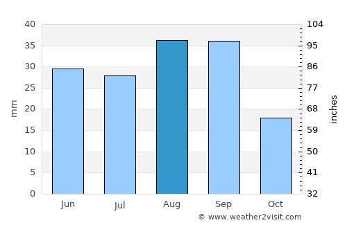 Al Milāḩ average rain in August
