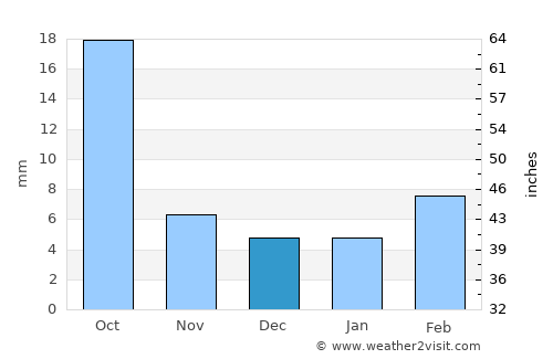 Al Milāḩ average rain in December