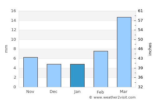 Al Milāḩ average rain in January