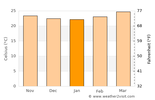 Al Milāḩ average temperature in January