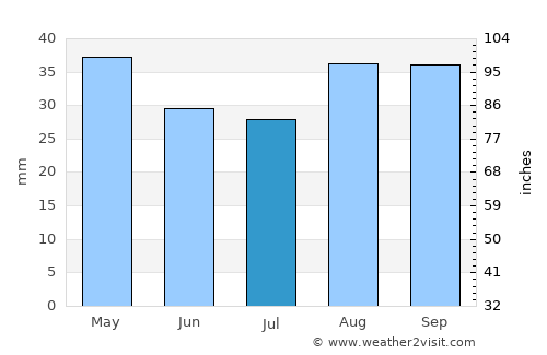 Al Milāḩ average rain in July