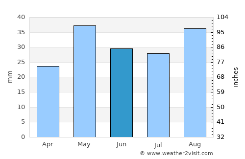 Al Milāḩ average rain in June