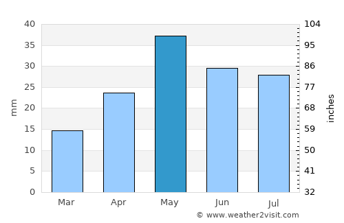 Al Milāḩ average rain in May