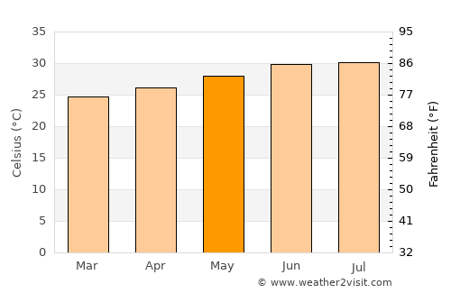 Al Milāḩ average temperature in May