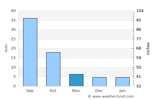 Al Milāḩ average rain in November