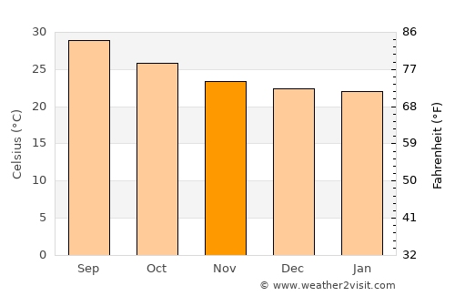 Al Milāḩ average temperature in November