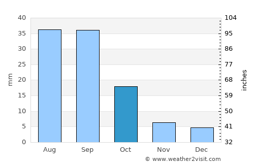 Al Milāḩ average rain in October