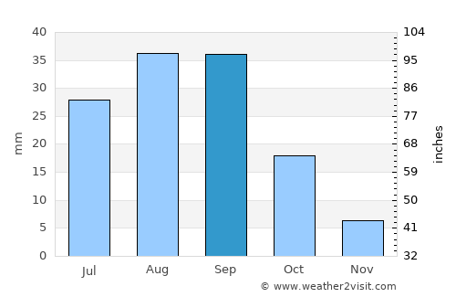 Al Milāḩ average rain in September