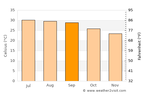 Al Milāḩ average temperature in September