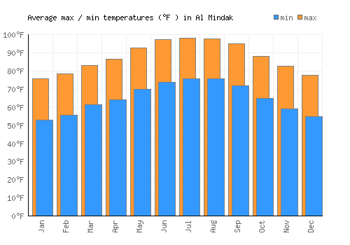 Al Mindak average minimum / maximum temperatures (Fahrenheit)