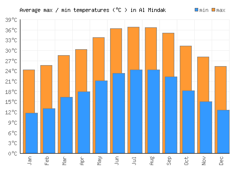 Al Mindak average minimum / maximum temperatures (Celsius)