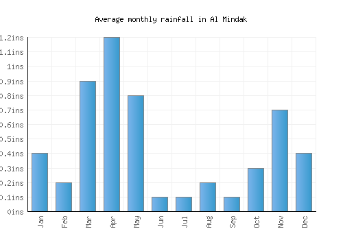 Al Mindak monthly rainfall chart (inches)