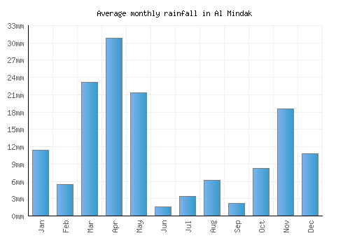 Al Mindak monthly rainfall chart (mm)