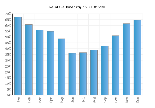 Al Mindak relative humidity averages