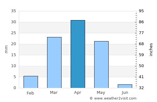Al Mindak average rain in April