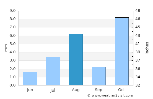 Al Mindak average rain in August