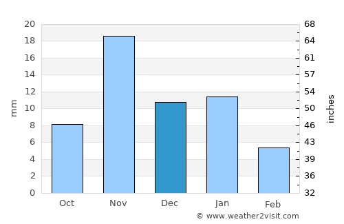 Al Mindak average rain in December