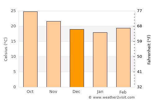Al Mindak average temperature in December