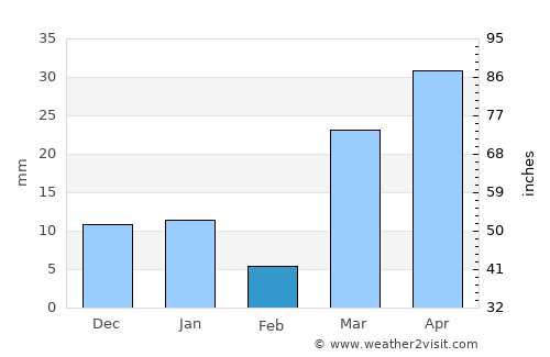 Al Mindak average rain in February