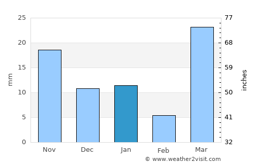 Al Mindak average rain in January