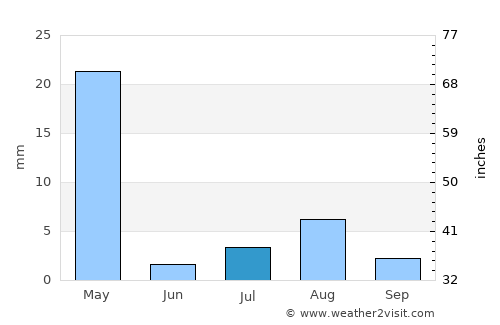 Al Mindak average rain in July