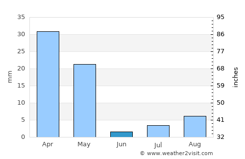 Al Mindak average rain in June