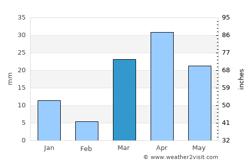 Al Mindak average rain in March