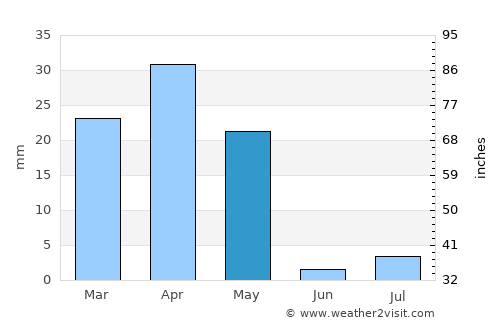 Al Mindak average rain in May