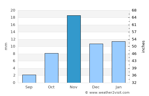 Al Mindak average rain in November