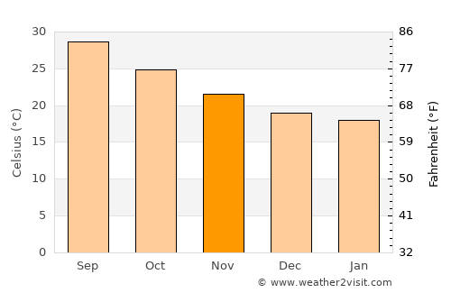 Al Mindak average temperature in November
