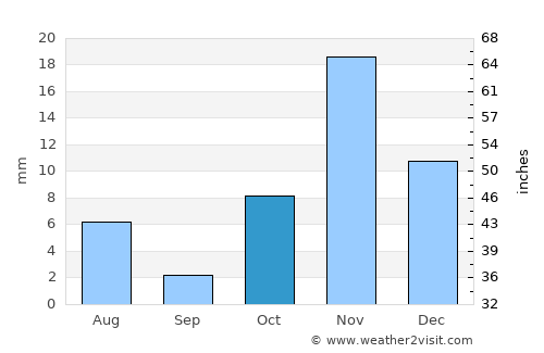 Al Mindak average rain in October