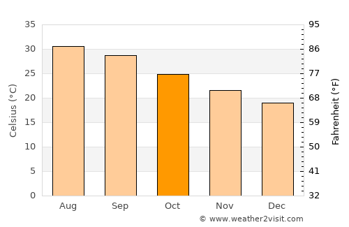 Al Mindak average temperature in October