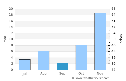 Al Mindak average rain in September