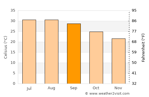 Al Mindak average temperature in September