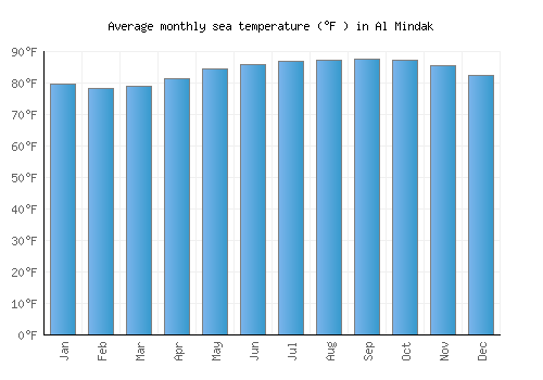 Al Mindak average sea temperature chart (Fahrenheit)