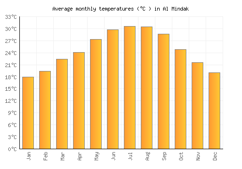 Al Mindak average temperature chart (Celsius)